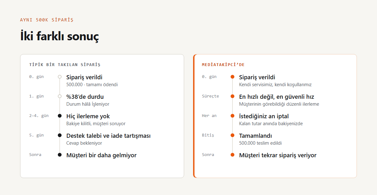 Yan yana iki zaman çizelgesi. Solda tipik bir takılan büyük sipariş: 0. gün verildi, 1. gün yüzde 38'de durdu, 2-4. günler hiç ilerlemedi, destek talebi ve iade tartışması, müşteri kaybedildi. Sağda MediaTakipci'de büyük bir sipariş: en güvenli hızda teslimat, istenen an iptal ve kalan tutarın anında bakiyeye dönmesi, tamamlandı, müşteri tekrar sipariş veriyor.