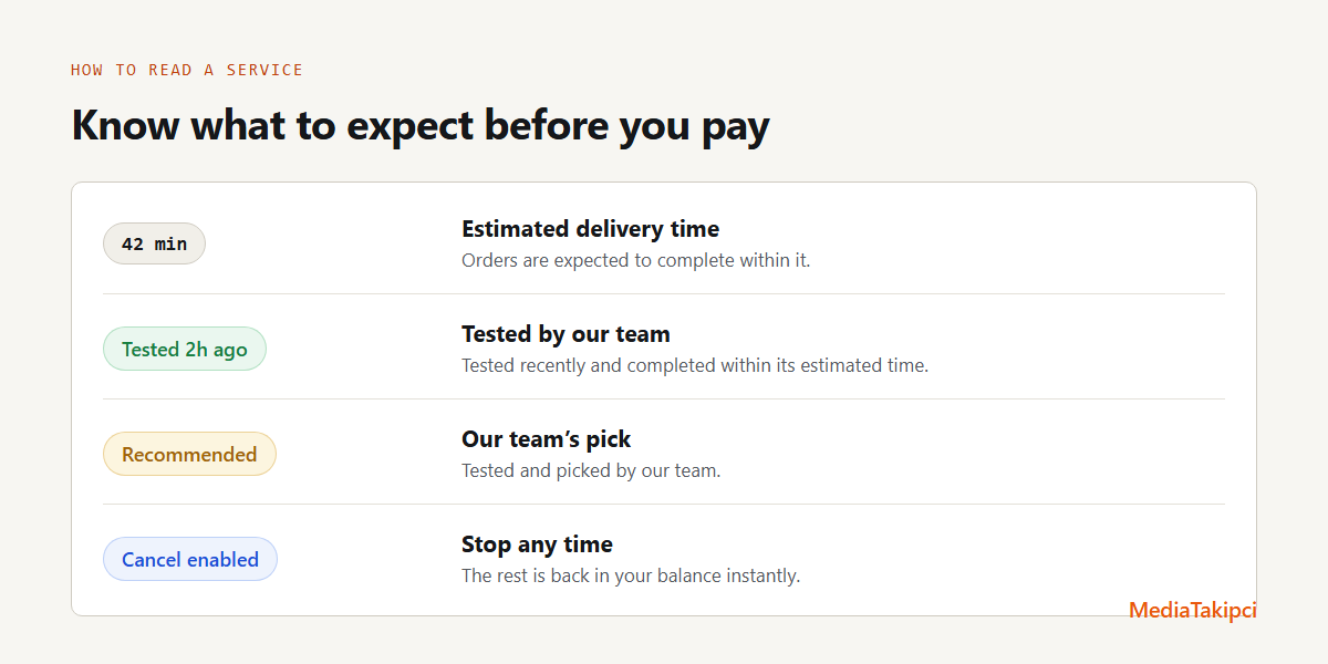 How to read a service. The average time, for example 42 min, is the estimated delivery time and orders are expected to complete within it. The green Tested 2h ago label means our team tested the service recently and it completed within its estimated time. Recommended means the service was tested and picked by our team. Cancel enabled means you can stop the order any time and the rest is back in your balance instantly.